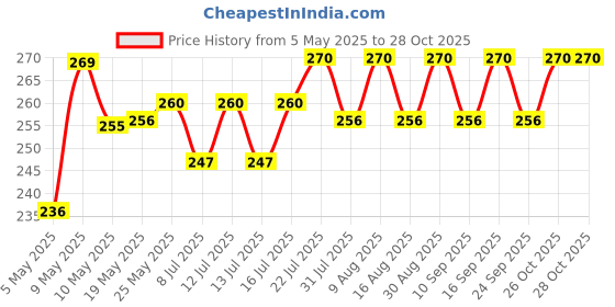 amazon.in leezel Women's Girls Wallet Sling Bag for Mobile Cell Phone Holder leezel Price History Graph from 5 May 2025 to 27 Oct 2025