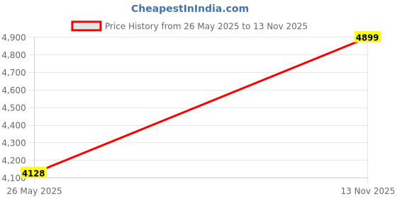 amazon.in guess Women's GIULLY SLG Large Zip Around Wallet guess Price History Graph from 26 May 2025 to 13 Nov 2025