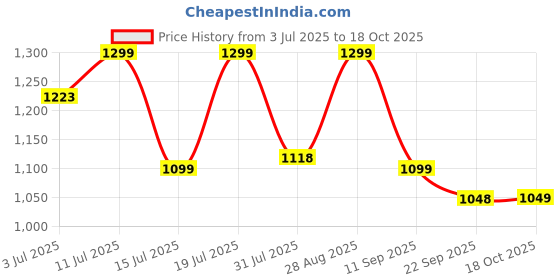 amazon.in avant Women's Glacier Rush Sneakers avant Price History Graph from 3 Jul 2025 to 18 Oct 2025