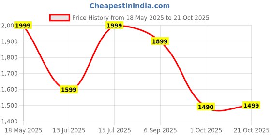 amazon.in off limits Women's Gladiator Running Shoes off limits Price History Graph from 18 May 2025 to 21 Oct 2025