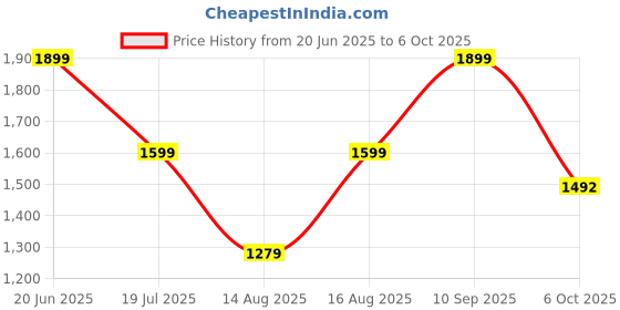 amazon.in off limits Women's Gladiator Running Shoes off limits Price History Graph from 20 Jun 2025 to 6 Oct 2025