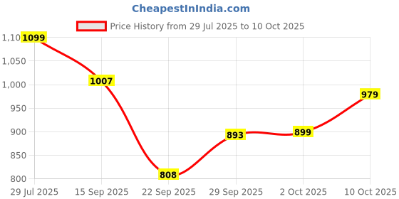 amazon.in carlton london Women's Glamorous Square Toe Block Heel Mules carlton london Price History Graph from 29 Jul 2025 to 10 Oct 2025