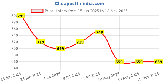 amazon.in kotty Women's Glamour Galore Noble Horizon Pink Dress kotty Price History Graph from 15 Jun 2025 to 18 Nov 2025