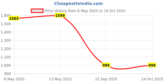 amazon.in power Women's Glide Nimble WS Walking Shoes power Price History Graph from 6 May 2025 to 13 Oct 2025