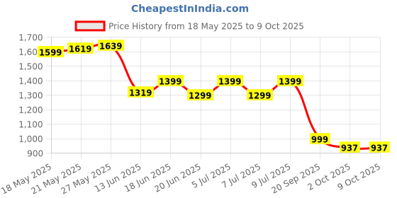 amazon.in power Women's Glide Nimble WS Walking Shoes power Price History Graph from 18 May 2025 to 8 Oct 2025