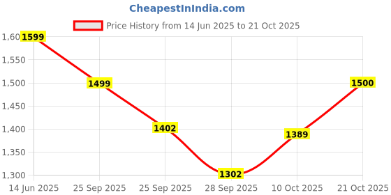 amazon.in campus Women's Glide Sneakers campus Price History Graph from 14 Jun 2025 to 20 Oct 2025