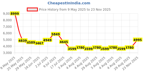 amazon.in skechers Womens Glide Step Swift Fresh Appeal Sneakers skechers Price History Graph from 9 May 2025 to 23 Nov 2025