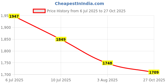 amazon.in cult Womens Glide Walk Walking Shoes cult Price History Graph from 6 Jul 2025 to 27 Oct 2025