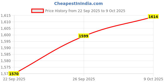 amazon.in cult Womens Glide Walk Walking Shoes cult Price History Graph from 22 Sep 2025 to 9 Oct 2025