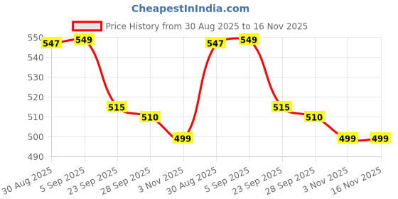 amazon.in liberty Women's Gliders Ladies Casual Golden Ballerina (Fb-003-Golden-Lycra_8/41) 8 UK liberty Price History Graph from 30 Aug 2025 to 15 Nov 2025