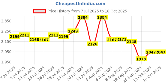amazon.in cult Women's Glidewave Running Shoes cult Price History Graph from 7 Jul 2025 to 13 Oct 2025