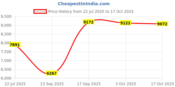 amazon.in lifestride Women's Glimmer Slip-ons Loafer, Black Shimmer, 7.5 lifestride Price History Graph from 22 Jul 2025 to 17 Oct 2025