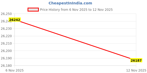 amazon.in anne klein Women's Glitter Accented Bracelet Watch anne klein Price History Graph from 6 Nov 2025 to 12 Nov 2025