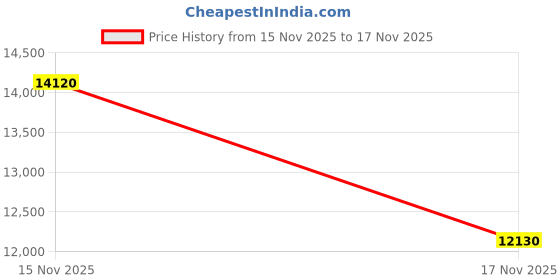 amazon.in anne klein Women's Glitter Accented Croco-Grain Strap Watch, AK/3820 anne klein Price History Graph from 12 Nov 2025 to 15 Nov 2025