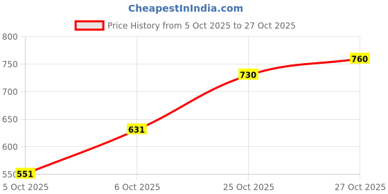 amazon.in metro Women's Glitter Finish Casual Fashion Slip Ons metro Price History Graph from 5 Oct 2025 to 27 Oct 2025