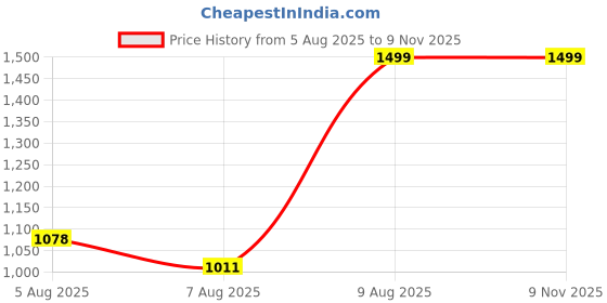 amazon.in elle Women's Glitter Pointed-Toe Stiletto Heel Pumps elle Price History Graph from 5 Aug 2025 to 8 Nov 2025