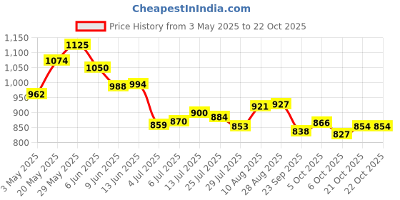 amazon.in north star Womens Glitter Red Casual Shoes (5515966) north star Price History Graph from 3 May 2025 to 22 Oct 2025