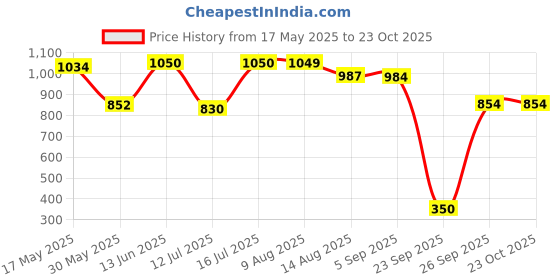 amazon.in north star Womens Glitter Red Casual Shoes (5515966) north star Price History Graph from 17 May 2025 to 23 Oct 2025