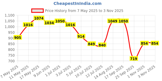 amazon.in north star Womens Glitter Red Casual Shoes (5515966) north star Price History Graph from 7 May 2025 to 3 Nov 2025