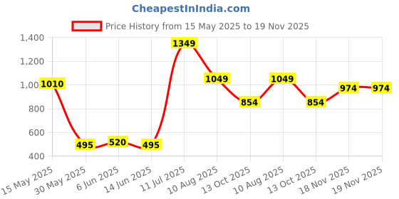 amazon.in north star Womens Glitter Red Casual Shoes (5515966) north star Price History Graph from 15 May 2025 to 18 Nov 2025