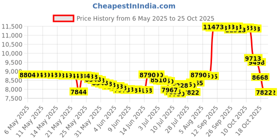 amazon.in belos Women's Glitter Shoes Sparkly Lightweight Metallic Sequins Tennis Shoes belos Price History Graph from 6 May 2025 to 25 Oct 2025