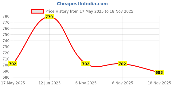 amazon.in tryme Women's Glittery & Shimmery Pointed Stiletto Heel Pump Shoes for Party and Formal Occasions tryme Price History Graph from 17 May 2025 to 18 Nov 2025