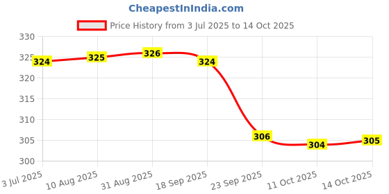amazon.in bata Women's Glitz Flip Flop bata Price History Graph from 3 Jul 2025 to 14 Oct 2025