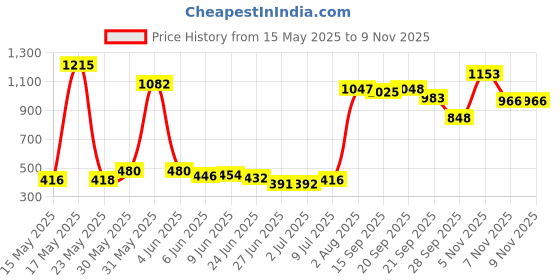 amazon.in bata Womens Glo Mule Slipper bata Price History Graph from 15 May 2025 to 8 Nov 2025