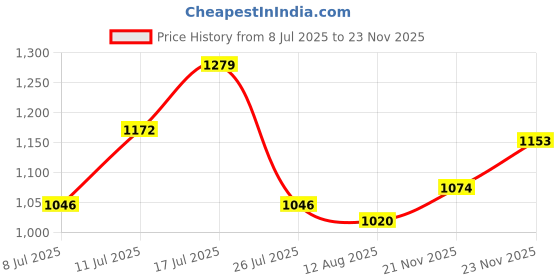 amazon.in bata Women's Glo Mule Slipper bata Price History Graph from 8 Jul 2025 to 23 Nov 2025