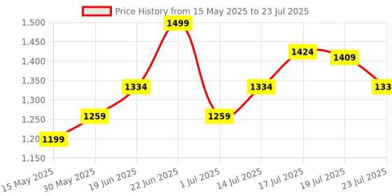 amazon.in bata Womens Gloria Loafer Loafer bata Price History Graph from 15 May 2025 to 19 Jul 2025