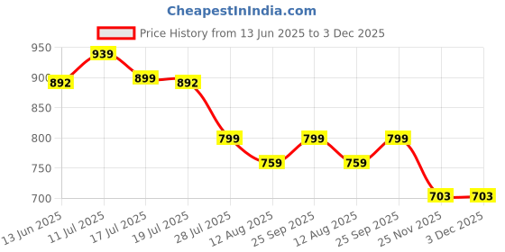amazon.in Women's Glory Banarasi Satin Silk Saree With Embroidered Design and Zari Work. (Magenta) Price History Graph from 13 Jun 2025 to 3 Dec 2025