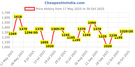 amazon.in mochi Women's Glossy Brown Faux Leather Formal Fashion Pumps UK/5 EU/38 (31-5144) mochi Price History Graph from 17 May 2025 to 29 Oct 2025