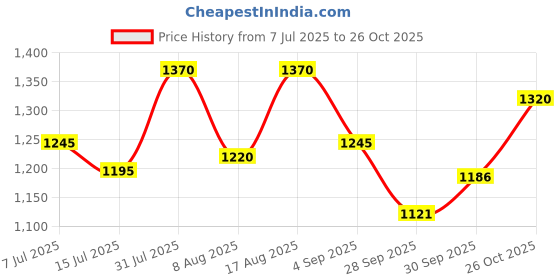 amazon.in mochi Women's Glossy Faux Leather Formal Fashion Pumps mochi Price History Graph from 7 Jul 2025 to 26 Oct 2025