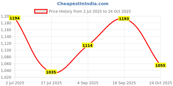 amazon.in mochi Women's Glossy Faux Leather Peep Toe Fashion Shoes mochi Price History Graph from 2 Jul 2025 to 24 Oct 2025