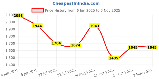 amazon.in mochi Women's Glossy Mid Heel Formal Court Shoes mochi Price History Graph from 6 Jun 2025 to 2 Nov 2025