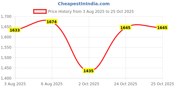 amazon.in mochi Women's Glossy Mid Heel Formal Court Shoes mochi Price History Graph from 3 Aug 2025 to 25 Oct 2025
