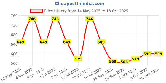 amazon.in lavie Women's Glossy Sacy Zip Around Wallet | Ladies Purse Handbag lavie Price History Graph from 14 May 2025 to 12 Oct 2025
