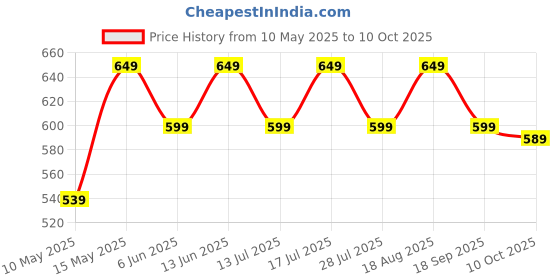 amazon.in lavie Women's Glossy Sacy Zip Around Wallet | Ladies Purse Handbag lavie Price History Graph from 10 May 2025 to 10 Oct 2025