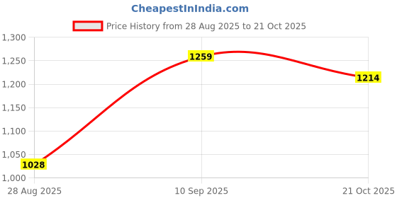 amazon.in metro Women's Glossy Wedge Heel Fashionable Shoes metro Price History Graph from 28 Aug 2025 to 21 Oct 2025