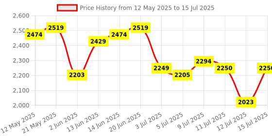 amazon.in skechers Women's Go Run 400 Action Running Shoe skechers Price History Graph from 12 May 2025 to 15 Jul 2025