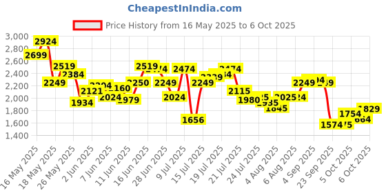 amazon.in skechers Women's Go Run 400 Action Running Shoe skechers Price History Graph from 16 May 2025 to 6 Oct 2025