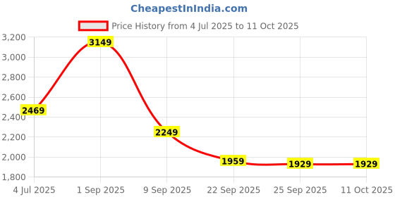 amazon.in skechers Womens GO Run 400 Light Blue Running Shoes skechers Price History Graph from 4 Jul 2025 to 11 Oct 2025