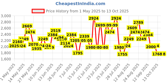 amazon.in skechers Womens Go Run 400 Running Shoe skechers Price History Graph from 1 May 2025 to 13 Oct 2025