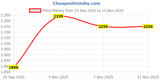 amazon.in skechers Womens Go Run 400 Sneaker skechers Price History Graph from 25 Sep 2025 to 11 Nov 2025