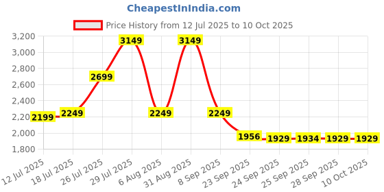 amazon.in skechers Womens GO Run 400 White Running Shoes skechers Price History Graph from 12 Jul 2025 to 9 Oct 2025