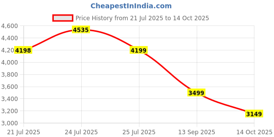 amazon.in skechers Womens Go Run Consistent 2 Sneaker skechers Price History Graph from 21 Jul 2025 to 14 Oct 2025