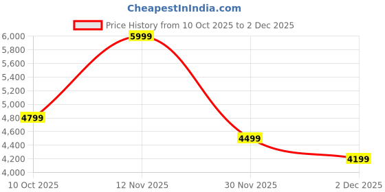 amazon.in skechers Womens Go Run Consistent 2 Sneaker skechers Price History Graph from 10 Oct 2025 to 30 Nov 2025