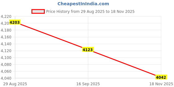 amazon.in skechers Womens Go Run Consistent 2.0 Sneaker skechers Price History Graph from 29 Aug 2025 to 18 Nov 2025