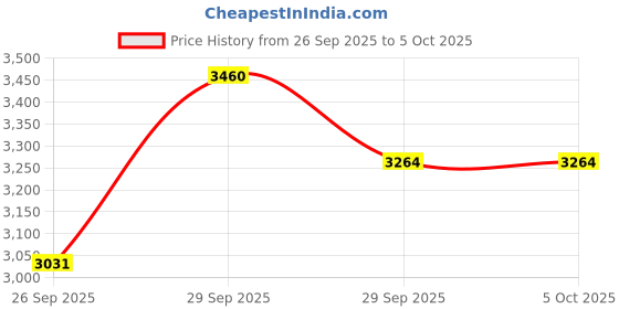 amazon.in skechers Womens Go Run Consistent 2.0 Sneaker skechers Price History Graph from 26 Sep 2025 to 5 Oct 2025