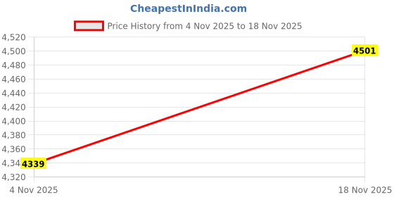 amazon.in skechers Womens Go Run Elevate 2.0 - Allaire Sneaker skechers Price History Graph from 4 Nov 2025 to 18 Nov 2025